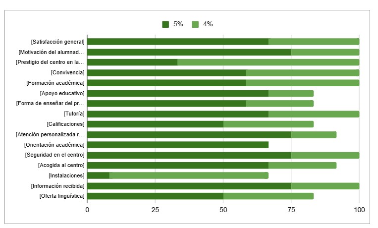 Resultados de las encuestas de satisfacción realizadas a alumnado, profesorado y familias.
